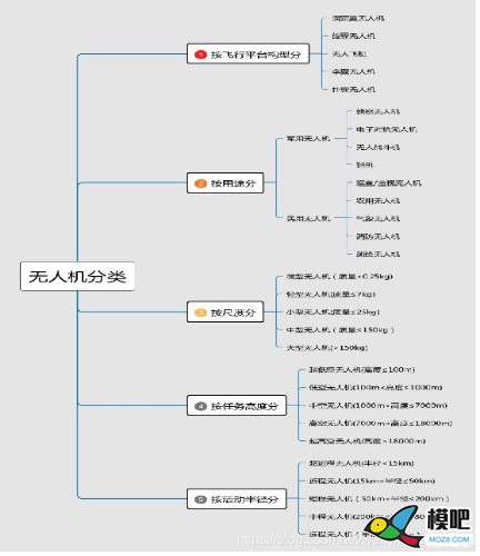 无人机的分类 无人机,多旋翼,固定翼,直升机,大疆 作者:邓妃 199 