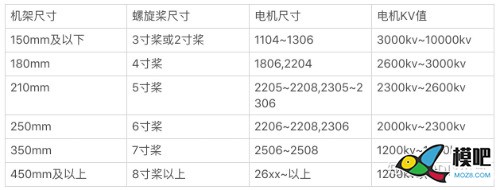 小白穿越机动力选择 穿越机,天线,图传,电机,DIY 作者:杰罗姆 3634 