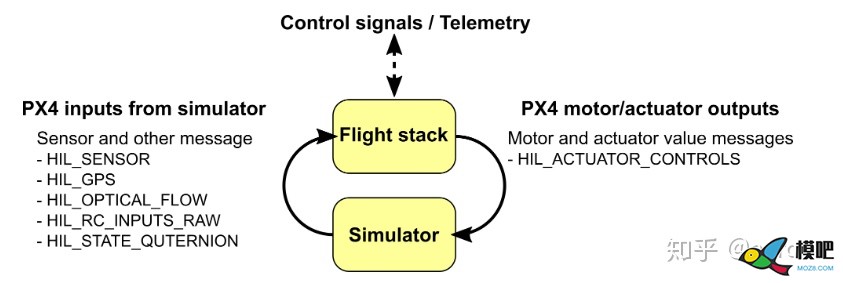 飞控开发的仿真功能    来自知乎across 无人机,仿真,模型,飞控,遥控器 作者:15519743871 6457 