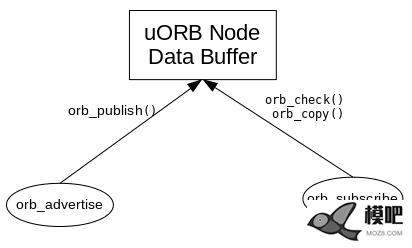 uORB原理与使用     来自知乎沈阳无距科技 无人机,飞控,基本原则,消息传递,设计理念 作者:15519743871 2762 