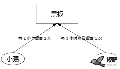 uORB原理与使用     来自知乎沈阳无距科技 无人机,飞控,基本原则,消息传递,设计理念 作者:15519743871 4278 