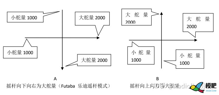 航模遥控器通道舵量定义  来自知乎Radiolink乐迪 穿越机,航模,舵机,飞控,电机 作者:杰罗姆 7469 