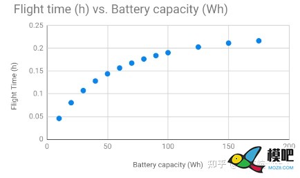 如何增加无人机的飞行时间和升力？  来自知乎北京航通天下 无人机,多旋翼,电池,电调,电机 作者:15519743871 9440 