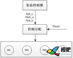 多旋翼飞行器的控制分配    来自知乎across 多旋翼,飞控,电机,遥控器,开源 作者:15519743871 1480 