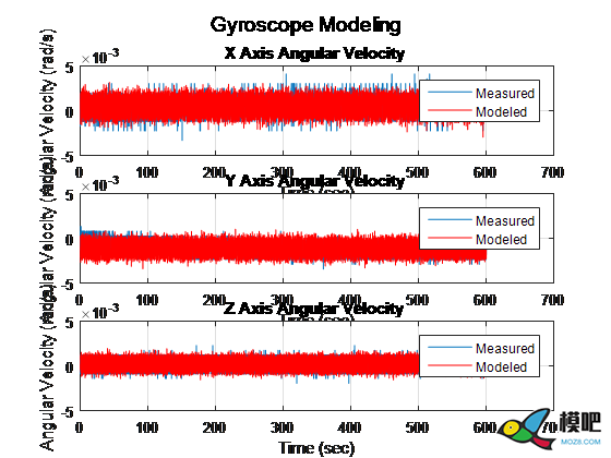陀螺仪的数据处理       来自知乎across 模型,飞控,dji,多轴,地面站 作者:15519743871 624 