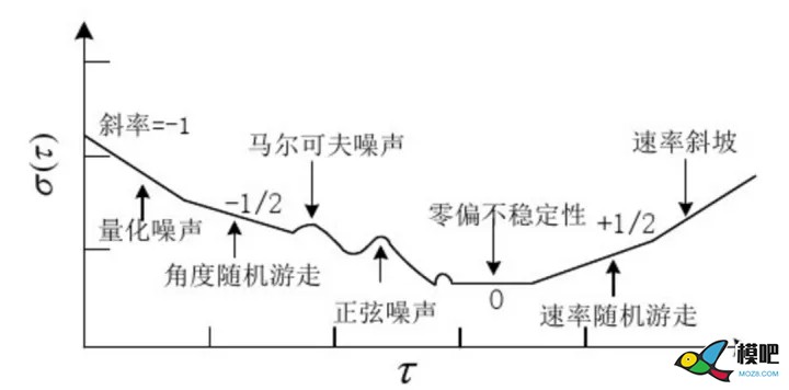 陀螺仪的数据处理       来自知乎across 模型,飞控,dji,多轴,地面站 作者:15519743871 1207 