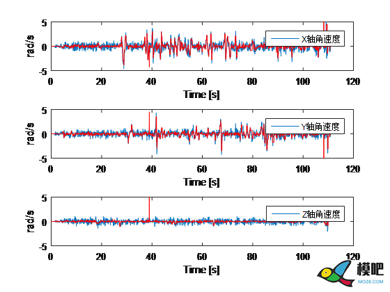 陀螺仪的数据处理       来自知乎across 模型,飞控,dji,多轴,地面站 作者:15519743871 533 