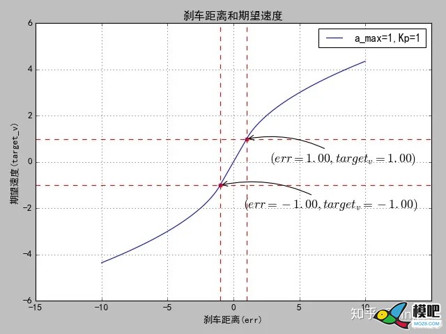 刹车距离get_stopping_point和开方控制器sqrt_controller知乎zinghd​ 无人机,控制器,算法,AI,刹车 作者:15519743871 7203 
