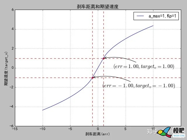 刹车距离get_stopping_point和开方控制器sqrt_controller知乎zinghd​ 无人机,控制器,算法,AI,刹车 作者:15519743871 9518 