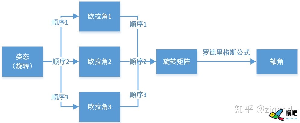 姿态误差(二)-旋转矩阵做差 无人机,开源,控制器,我们的,欧拉角 作者:15519743871 1047 