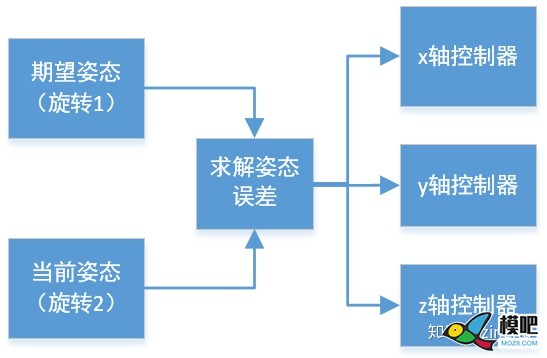 姿态误差(二)-旋转矩阵做差 无人机,开源,控制器,我们的,欧拉角 作者:15519743871 2560 