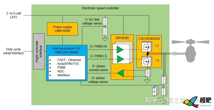 无人机电调及高速无传感器FOC设计方案（电路图+BOM表） 无人机,电池,电调,电机,开源 作者:杰罗姆 6367 