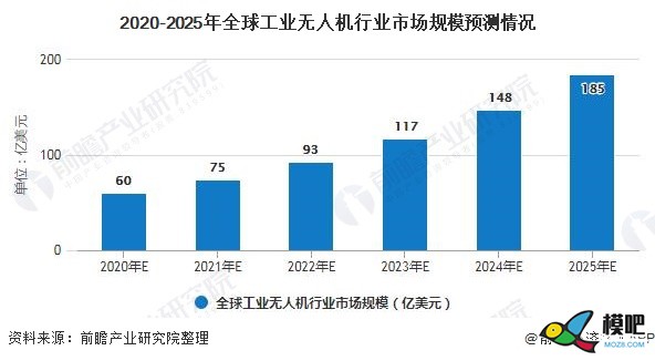 2020年全球及中国工业无人机行业发展现状及前景分析2215 