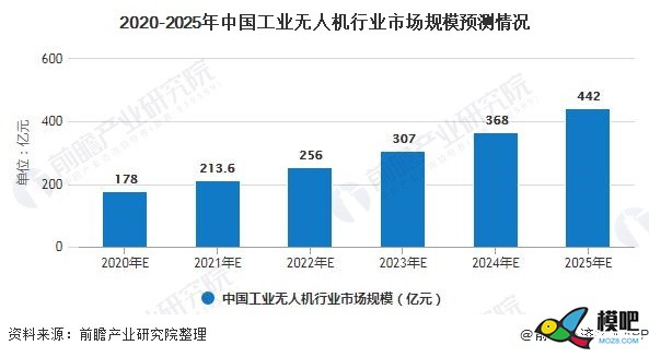 2020年全球及中国工业无人机行业发展现状及前景分析2437 