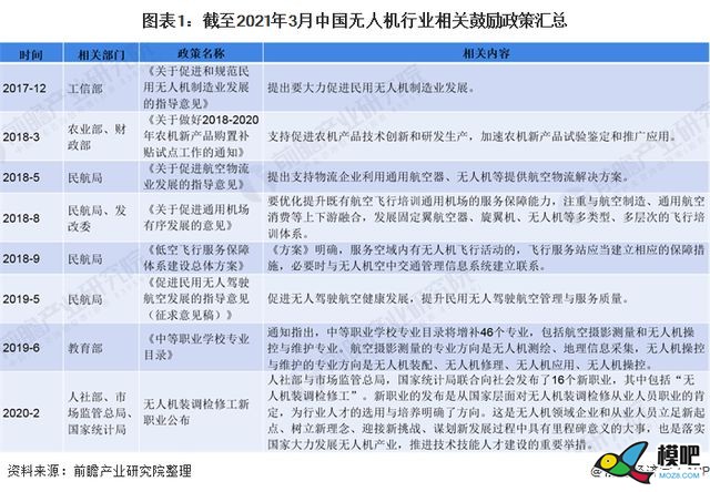 2021年中国及主要省市无人机行业政策汇总6960 